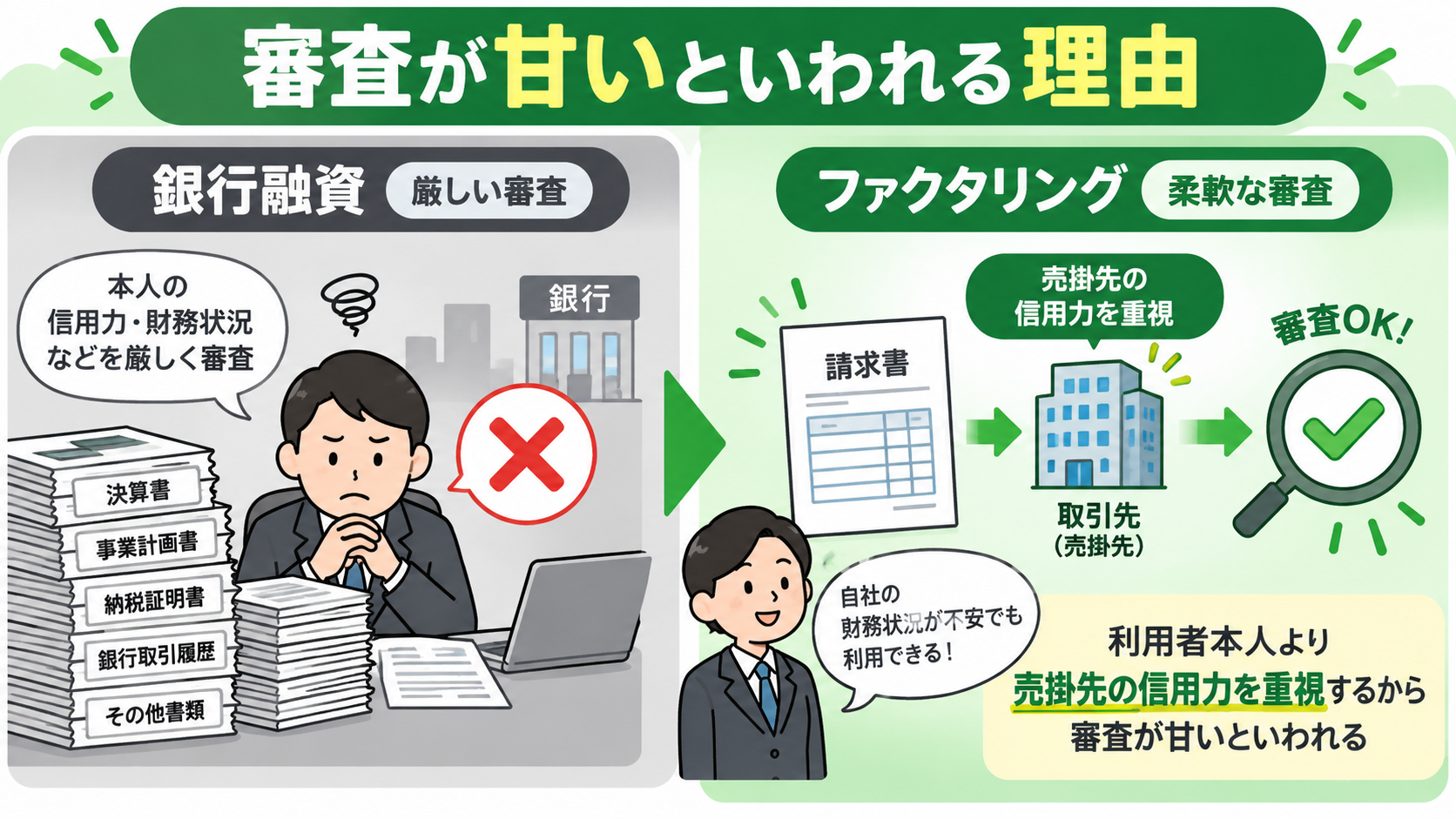 ファクタリングの審査が甘いといわれる理由画像