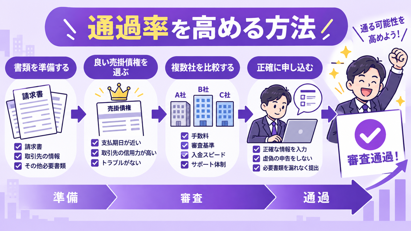 ファクタリングの審査通過率を高めるための方法画像