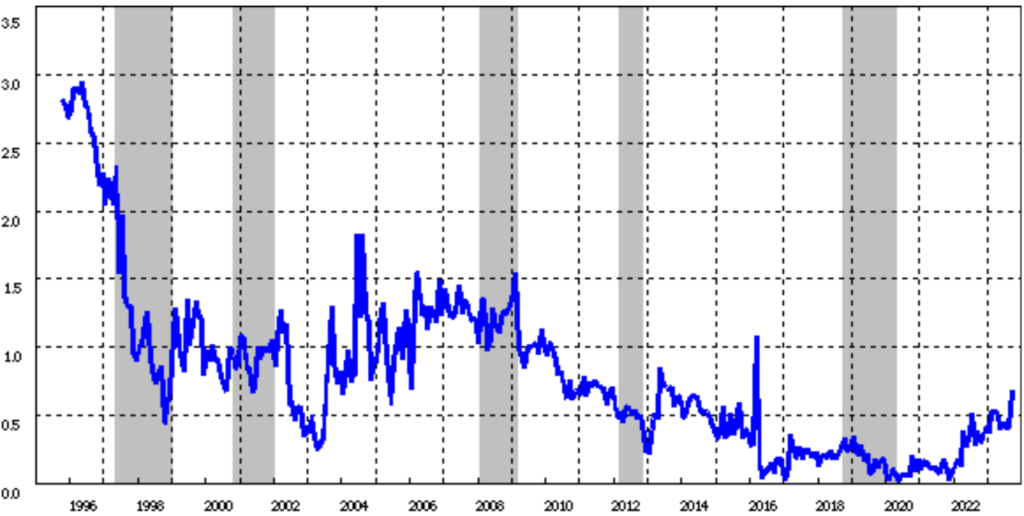 10年物定期預金の金利推移グラフ
