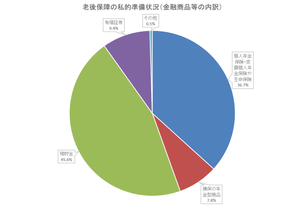 老後保障の私的準備状況（金融商品等の内訳)