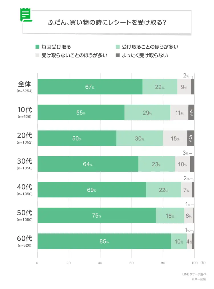 ふだん、買い物の時にレシートを受け取る？（調査結果グラフ）