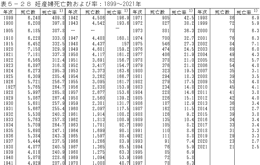 妊産婦死亡数および率（1899～2021年）