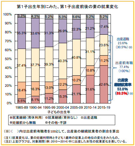 第一子出産後の離職率グラフ