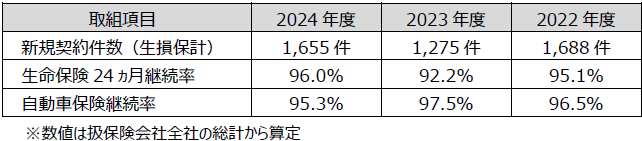 取組状況(KPII