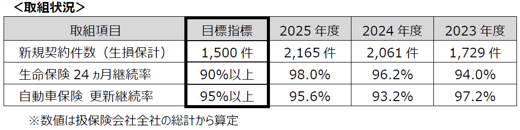 取組状況